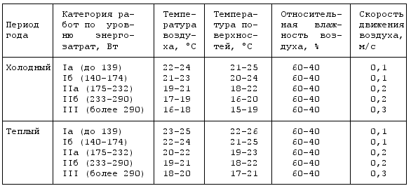 Оптимальные величины показателей микроклимата на рабочих местах производственных помещений