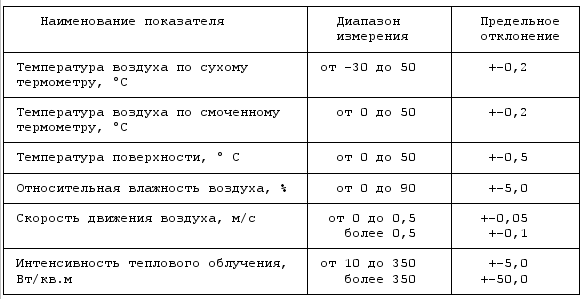 Требования к измерительным приборам